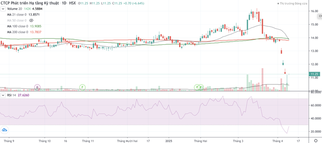 Cổ phiếu IJC mới phục hồi trong phiên ngày 10/4 sau 4 phiên giảm liên tiếp