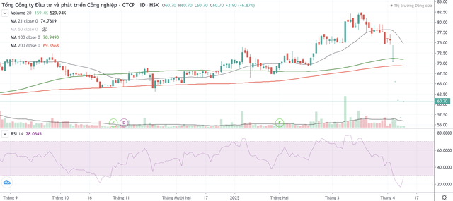Cổ phiếu BCM tăng trở lại trong phiên 10/4 sau chuỗi 4 phiên giảm sàn liên tiếp