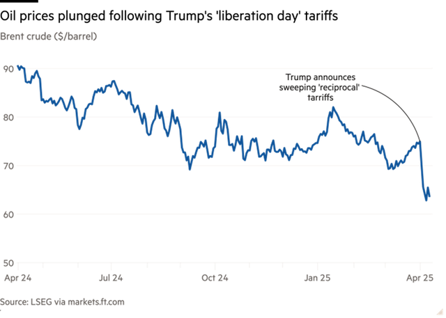 Diễn biến giá dầu Brent