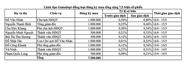 Lãnh đạo Gemadept đồng loạt đăng ký mua tổng cộng 7,5 triệu cổ phiếu