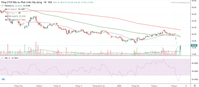 Cổ phiếu DIG phục hồi trong hai phiên gia đình Chủ tịch bị bán giải chấp cổ phiếu