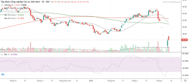 Cổ phiếu GVR phục hồi yếu sau 4 phiên giảm sàn từ ngày 3/4 đến ngày 9/4 Cổ phiếu GVR phục hồi yếu sau 4 phiên giảm sàn từ ngày 3/4 đến ngày 9/4