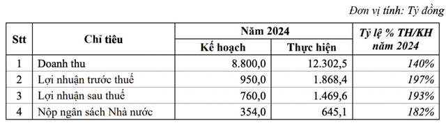 PVTrans vượt kế hoạch kinh doanh năm 2024