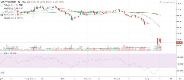 Cổ phiếu VHC hồi phục yếu sau chuỗi 4 phiên giảm sàn từ ngày 3-9/4 Cổ phiếu VHC hồi phục yếu sau chuỗi 4 phiên giảm sàn từ ngày 3-9/4