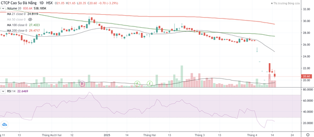 Cổ phiếu DRC có dấu hiệu tiếp tục bị bán trở lại sau nhịp phục hồi nhẹ