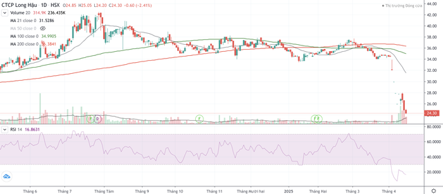 Cổ phiếu LHG giảm 29,6% trong vòng chưa tới nửa tháng