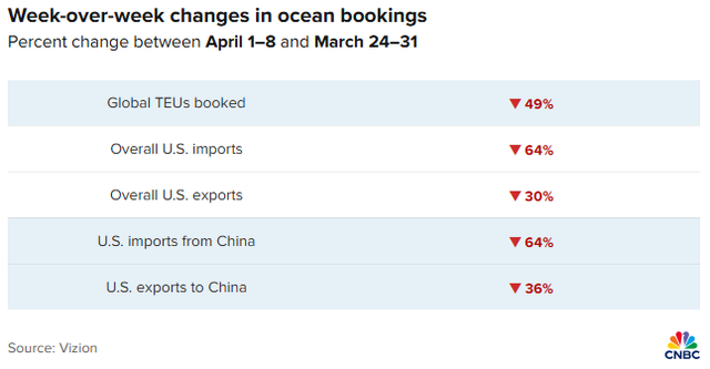 Lượng đặt chỗ từ tuần cuối tháng 3 (24/3-31/3) đến tuần đầu tháng 4 (1/4-8/4) trên các tuyến thương mại toàn cầu và Mỹ giảm mạnh