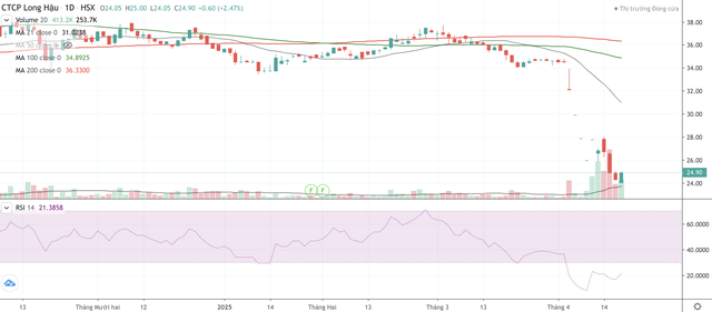 Cổ phiếu LHG giảm mạnh từ đầu tháng 4 tới nay