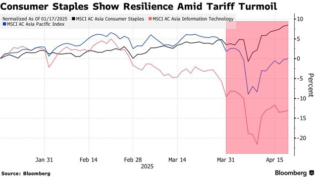 Cổ phiếu lĩnh vực tiêu dùng thiết yếu tăng trưởng tích cực