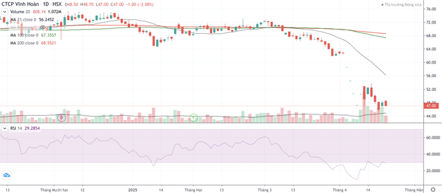 Cổ phiếu VHC tiếp tục giảm khi thị trường phục hồi