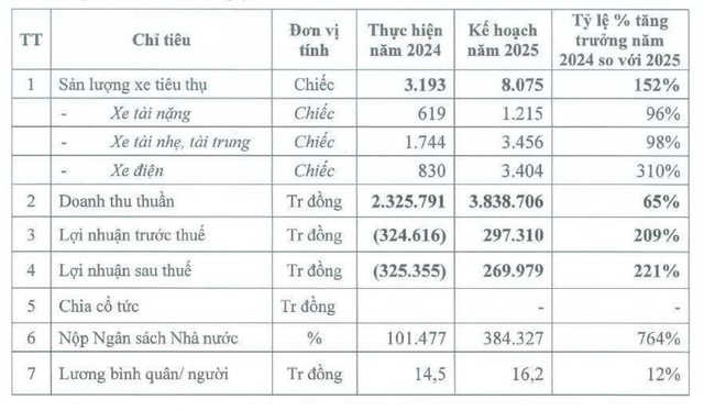 Ô tô TMT lên kế hoạch lãi trở lại trong năm 2025
