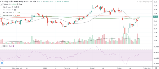 Cổ phiếu DBC phục hồi từ ngày 9/4