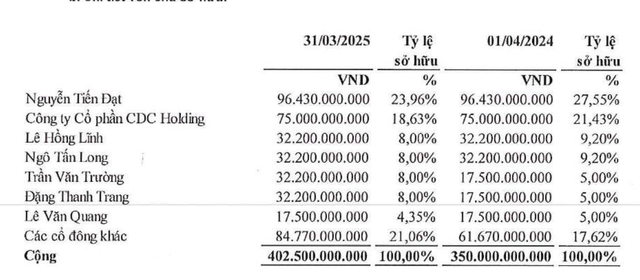 Các cổ đông lớn CDC Construction hầu như giảm sở hữu trước khi niêm yết trên HOSE dù không bán ra cổ phiếu Các cổ đông lớn CDC Construction hầu như giảm sở hữu trước khi niêm yết trên HOSE dù không bán ra cổ phiếu