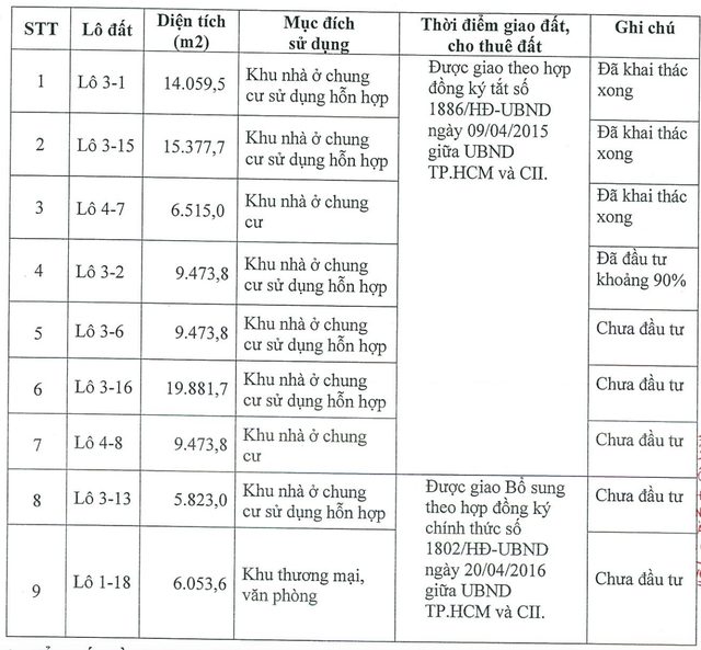Thông tin các dự án của CII tại Thủ Thiêm