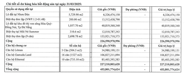 Cơ cấu hàng hóa bất động sản của Xây dựng Hoà Bình tại thời điểm 31/3/2025 Cơ cấu hàng hóa bất động sản của Xây dựng Hoà Bình tại thời điểm 31/3/2025