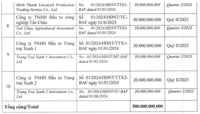 BAF huy động trái phiếu để đáo nợ