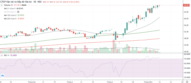 Cổ phiếu HAH tăng nóng trong giai đoạn Viconship liên tục mua vào Cổ phiếu HAH tăng nóng trong giai đoạn Viconship liên tục mua vào