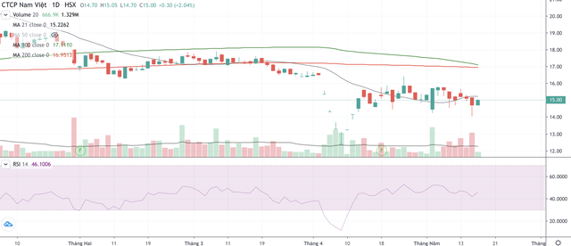 Cổ phiếu ANV gần đây có xu hướng đi ngang và giảm nhẹ