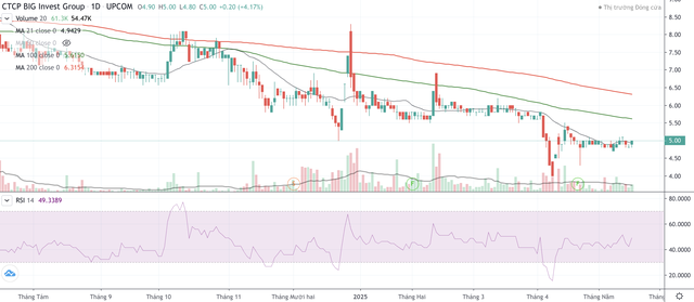 Cổ phiếu BIG vẫn tiếp tục xu hướng giảm dài hạn.