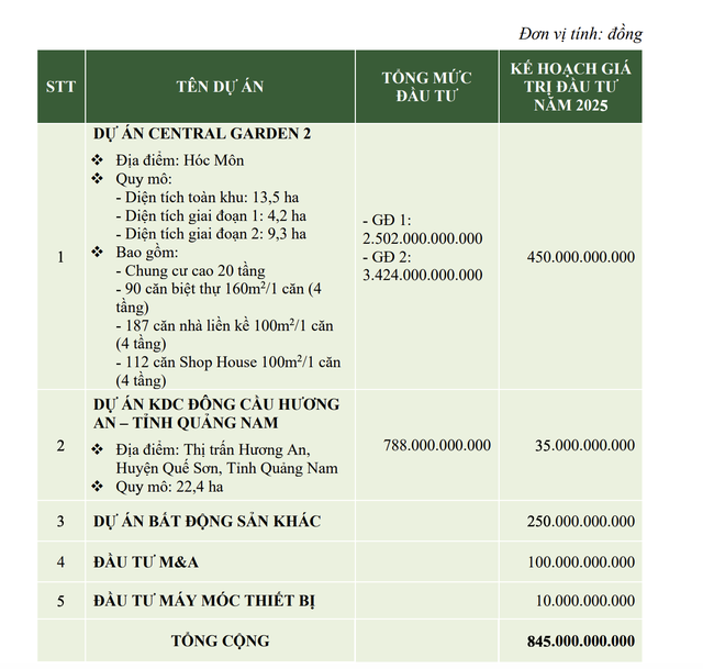 Kế hoạch đầu tư năm 2025 Kế hoạch đầu tư năm 2025