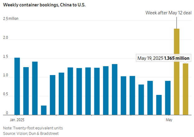 Lượng đặt chỗ tàu container hàng tuần từ Trung Quốc đến Mỹ
