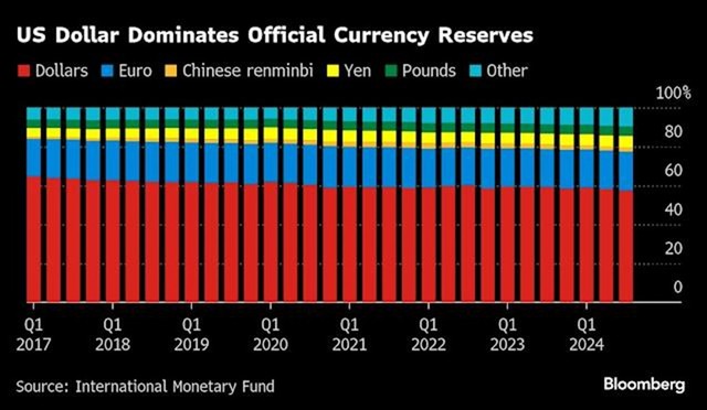 Tỷ lệ dự trữ toàn cầu của các tiền tệ lớn