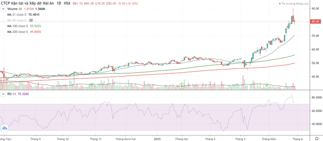 Cổ phiếu HAH tăng nóng khi Viconship liên tục mua vào.