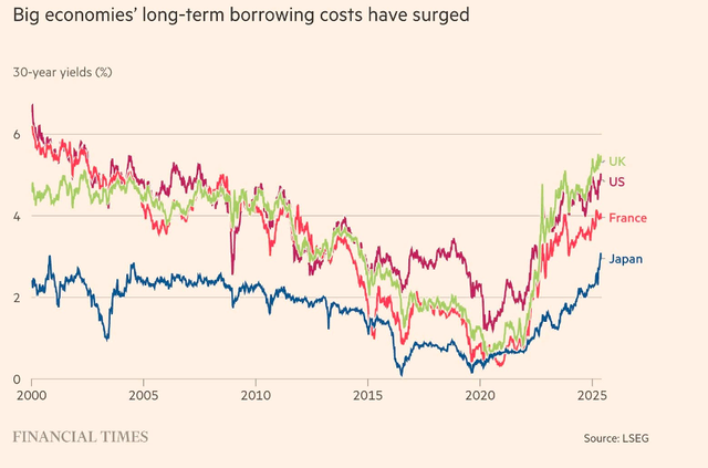 Lợi suất trái phiếu chính phủ kỳ hạn 30 năm ở các nền kinh tế lớn
