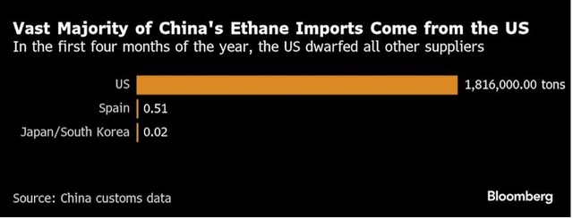 Nhập khẩu Ethane của Trung Quốc từ các quốc gia trong bốn tháng đầu năm nay