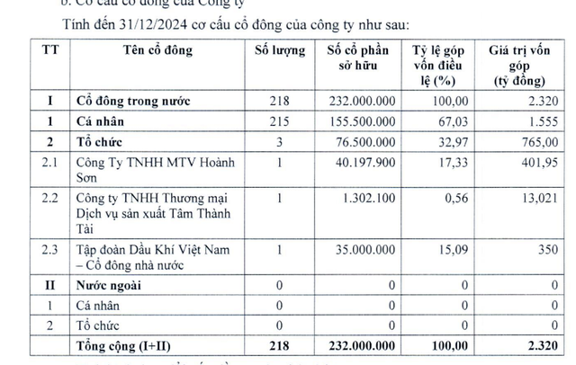 Cổ đông nhà nước chỉ còn sở hữu 15,09% vốn điều lệ tại Cảng Phước An.