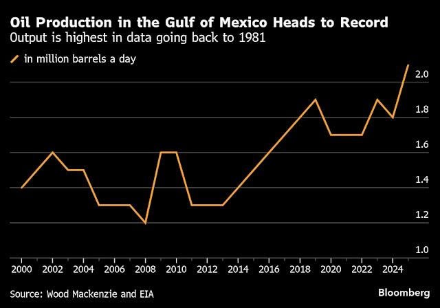Sản lượng dầu tại Vịnh Mỹ đạt mức kỷ lục Sản lượng dầu tại Vịnh Mỹ đạt mức kỷ lục