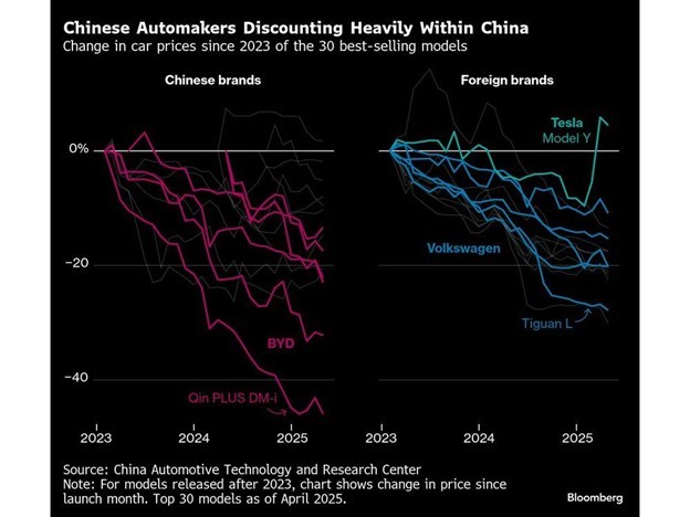 Thay đổi giá giữa các hãng xe Trung Quốc và nước ngoài