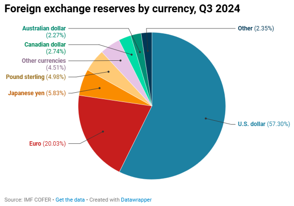 Tỷ lệ dự trữ ngoại hối của các đồng tiền vào quý III/2024