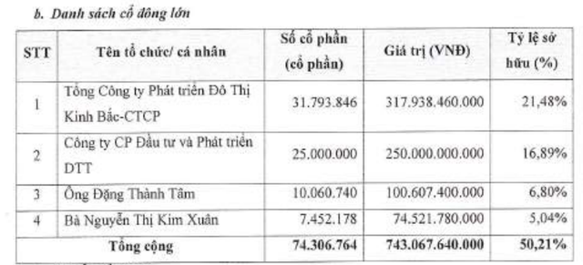 Cơ cấu cổ đông lớn của Saigontel tính tới cuối năm 2025