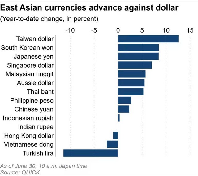Nhiều đồng tiền của các quốc gia châu Á tăng giá với đô la Mỹ