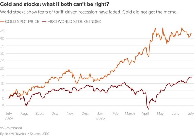 Diễn biến giá vàng và chỉ số MSCI World