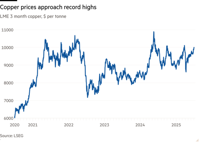 Diễn biến giá đồng tại London Diễn biến giá đồng tại London