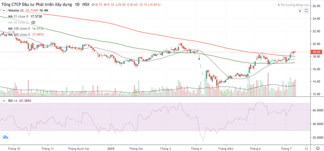 Cổ phiếu DIG đang phục hồi sau nhịp giảm đầu tháng 4/2025.