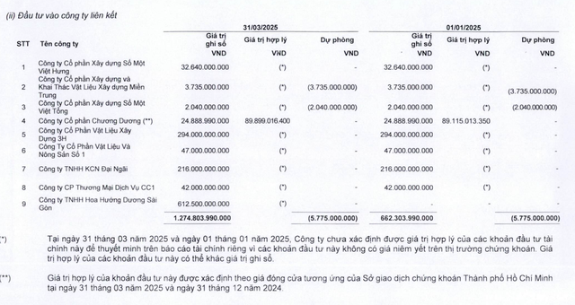 CC1 đã đầu tư và ghi nhận hơn 89,9 tỷ đồng vào Chương Dương trước thềm chào bán tháng 5/2025