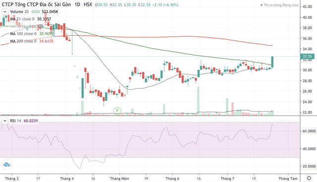 Cổ phiếu SGR phục hồi từ nửa cuối tháng 4 tới nay. Cổ phiếu SGR phục hồi từ nửa cuối tháng 4 tới nay.