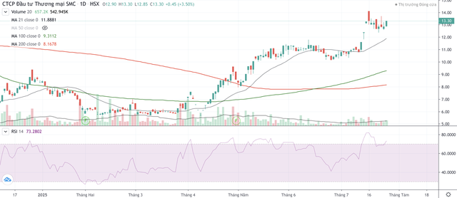 Cổ phiếu SMC tăng nóng từ ngày 9/4 tới nay.