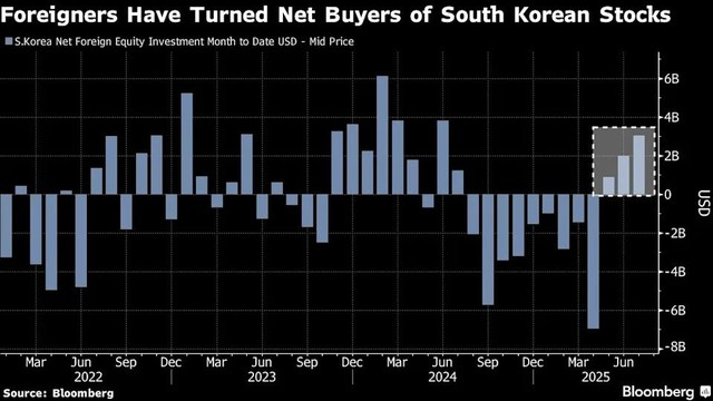 Khối ngoại quay lại mua ròng thị trường chứng khoán Hàn Quốc.