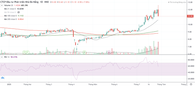 Cổ phiếu NDN có dấu hiệu đảo chiều trong phiên giao dịch ngày 29/7. Cổ phiếu NDN có dấu hiệu đảo chiều trong phiên giao dịch ngày 29/7.