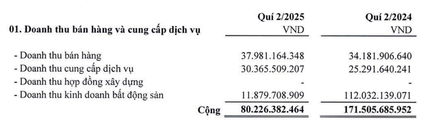 Hodeco hụt doanh thu kinh doanh bất động sản trong quý II/2025.