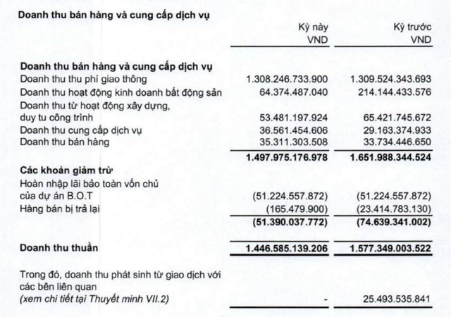 CII hụt doanh thu kinh doanh bất động sản trong nửa đầu năm 2025.