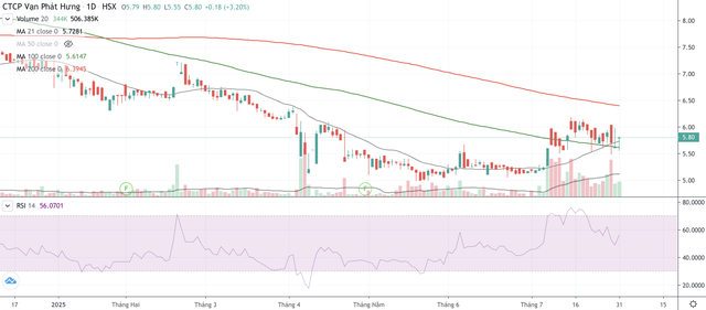 Cổ phiếu VPH vẫn đang giao dịch dưới đường hỗ trợ MA 200.