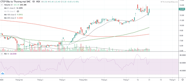 Cổ phiếu SMC tăng nóng dù kinh doanh thua lỗ trong nửa đầu năm 2025