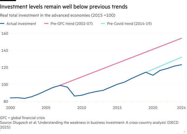 Chi đầu tư ở các nền kinh tế tiên tiến đang ở mức thấp so với trung bình trong lịch sử