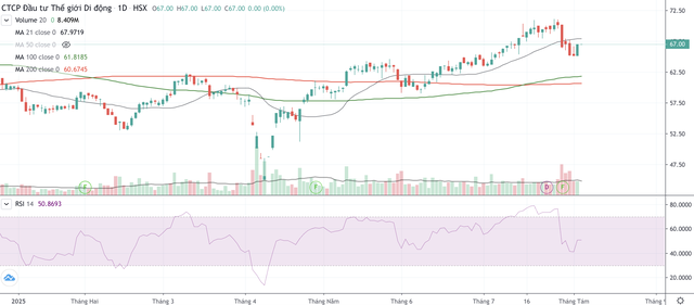 Cổ phiếu MWG bắt đầu có dấu hiệu đảo chiều từ ngày 29/7.