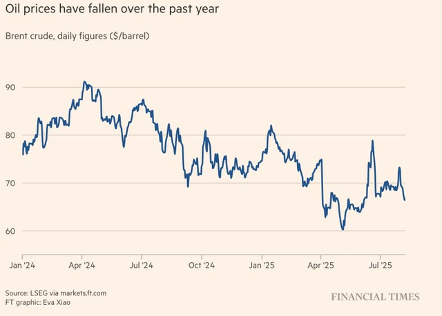 Diễn biến giá dầu Brent.